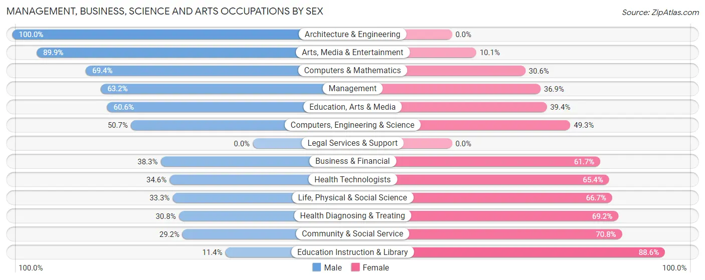 Management, Business, Science and Arts Occupations by Sex in Zip Code 34982