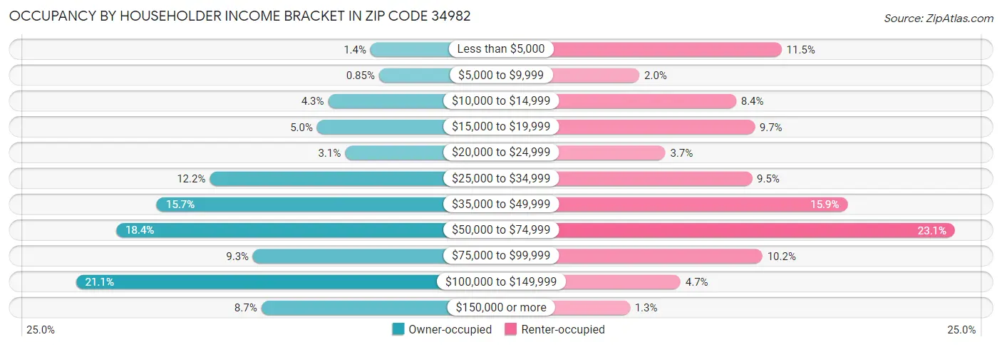 Occupancy by Householder Income Bracket in Zip Code 34982