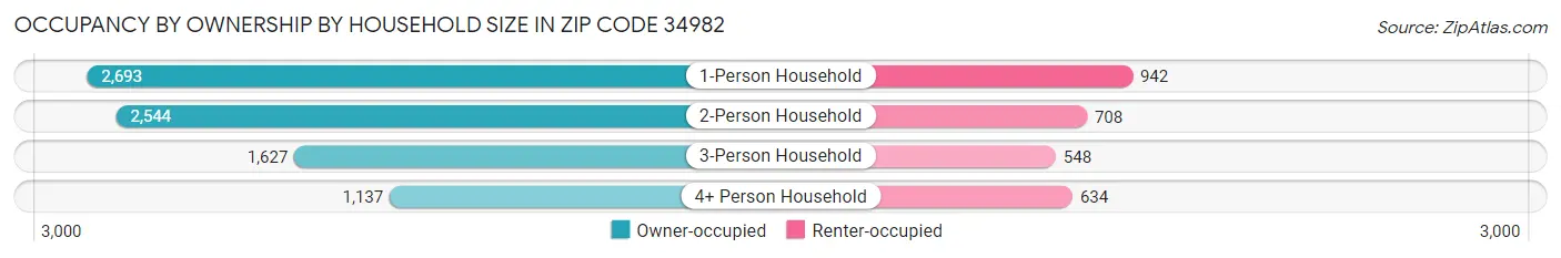 Occupancy by Ownership by Household Size in Zip Code 34982