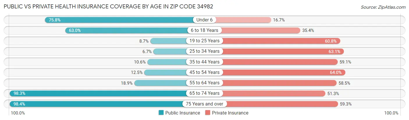 Public vs Private Health Insurance Coverage by Age in Zip Code 34982