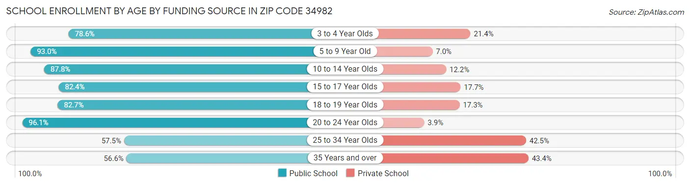School Enrollment by Age by Funding Source in Zip Code 34982