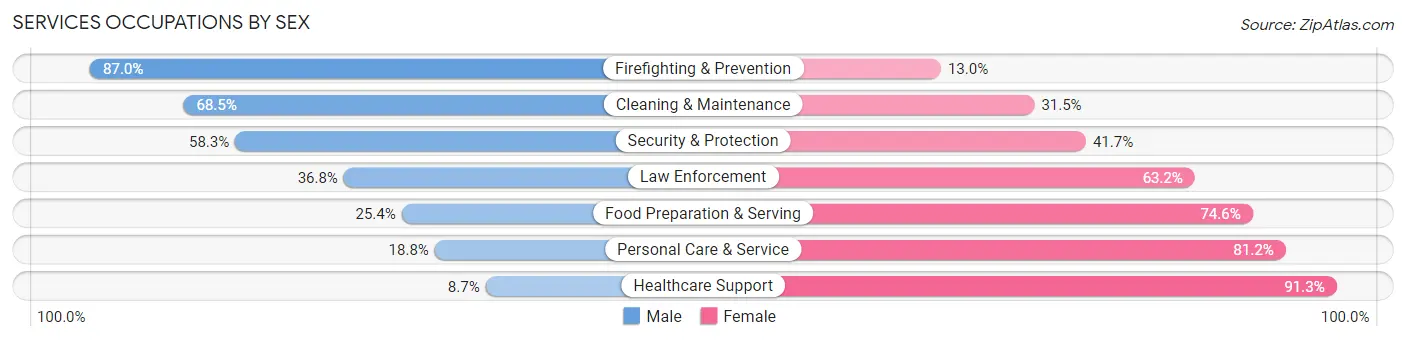 Services Occupations by Sex in Zip Code 34982