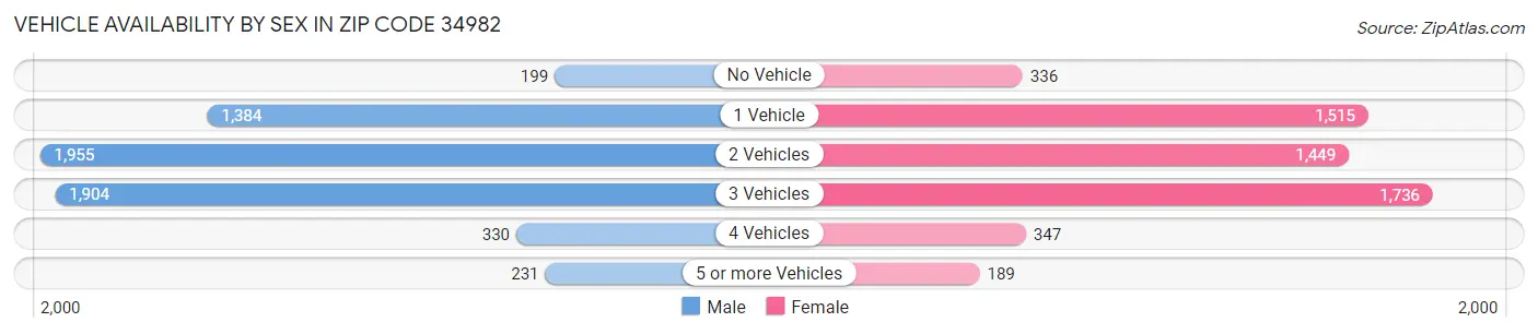Vehicle Availability by Sex in Zip Code 34982