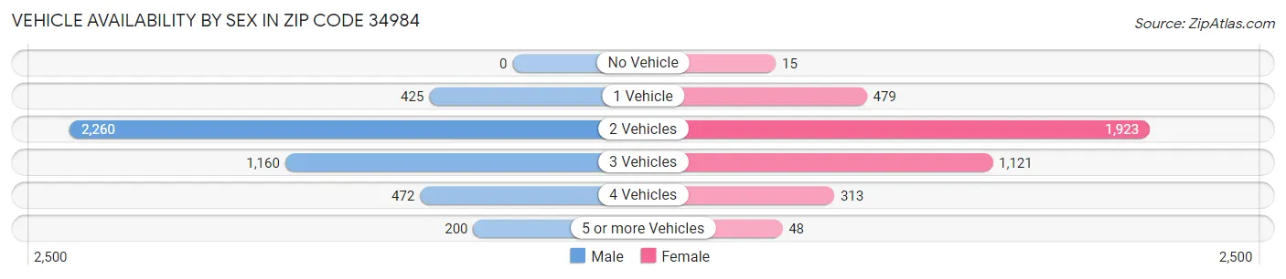Vehicle Availability by Sex in Zip Code 34984