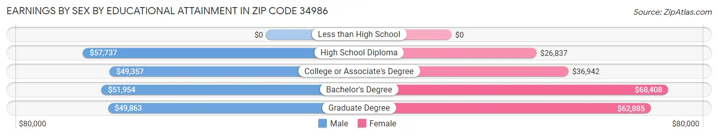 Earnings by Sex by Educational Attainment in Zip Code 34986