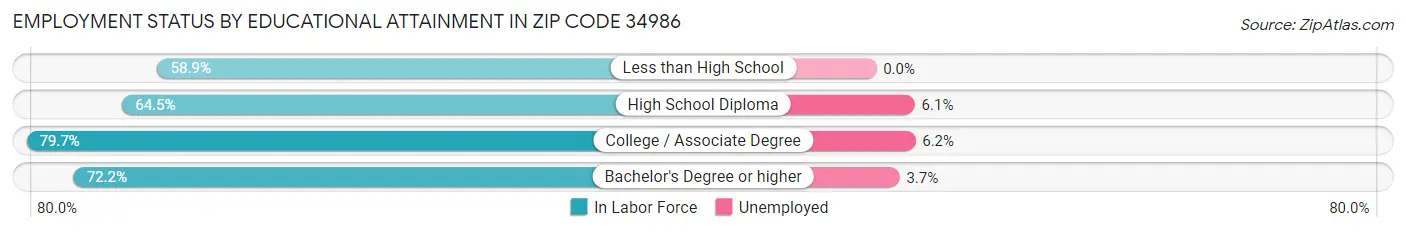 Employment Status by Educational Attainment in Zip Code 34986