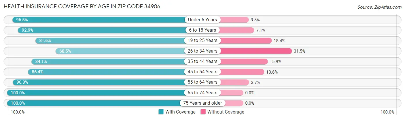 Health Insurance Coverage by Age in Zip Code 34986