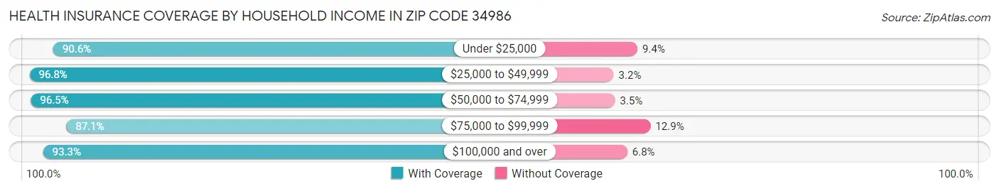 Health Insurance Coverage by Household Income in Zip Code 34986