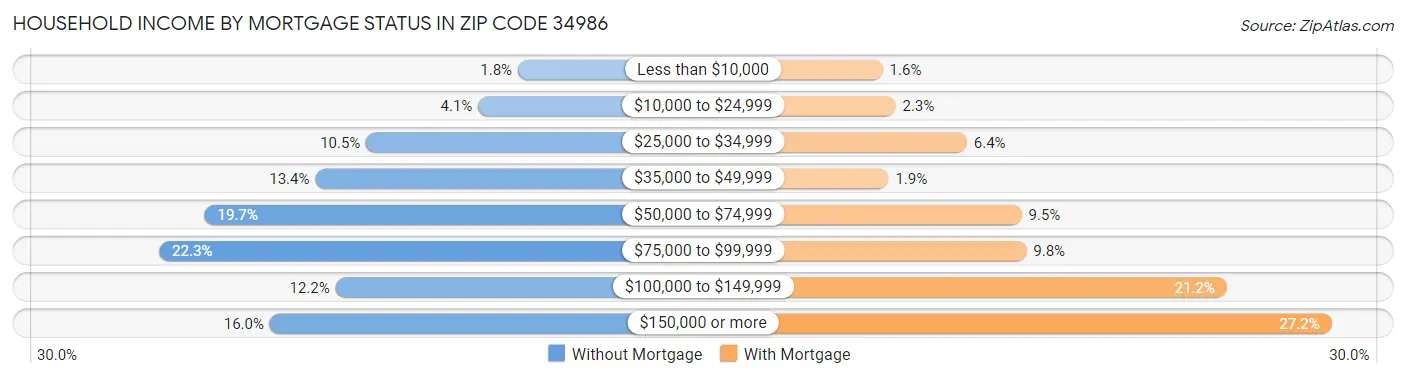 Household Income by Mortgage Status in Zip Code 34986