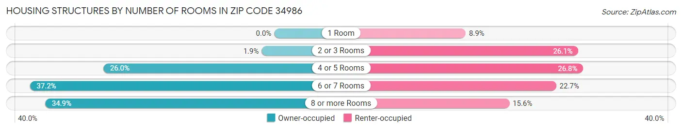 Housing Structures by Number of Rooms in Zip Code 34986