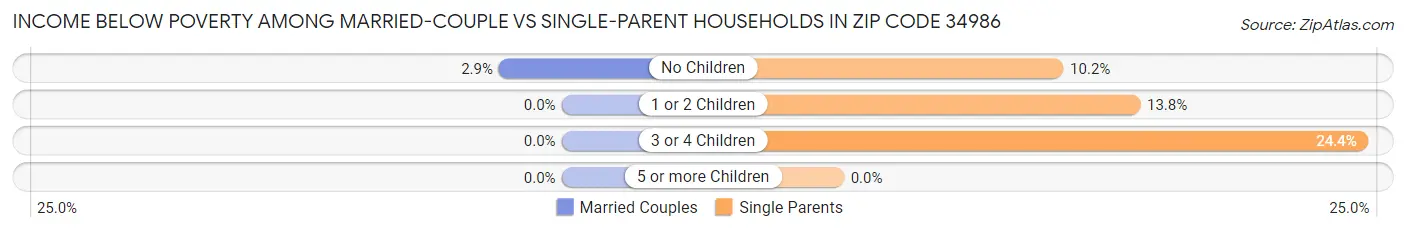 Income Below Poverty Among Married-Couple vs Single-Parent Households in Zip Code 34986