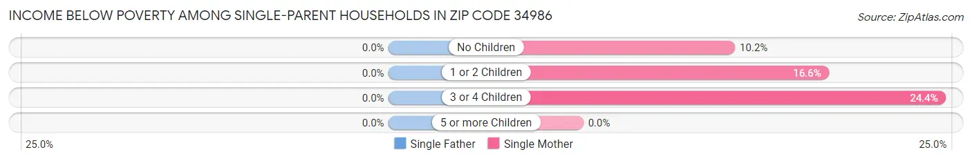 Income Below Poverty Among Single-Parent Households in Zip Code 34986