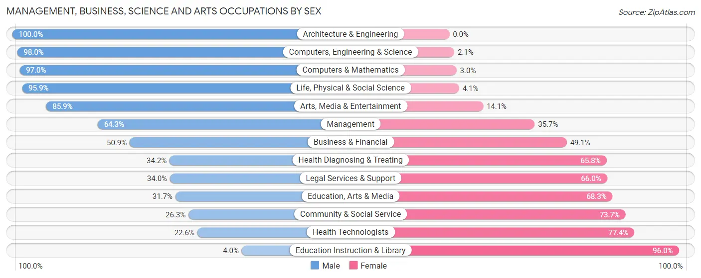 Management, Business, Science and Arts Occupations by Sex in Zip Code 34986