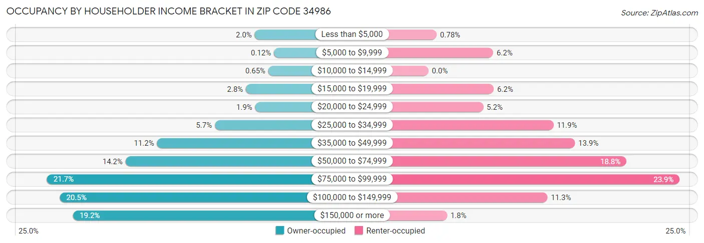 Occupancy by Householder Income Bracket in Zip Code 34986