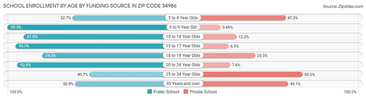 School Enrollment by Age by Funding Source in Zip Code 34986