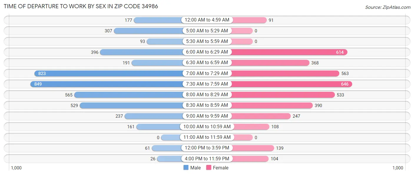 Time of Departure to Work by Sex in Zip Code 34986