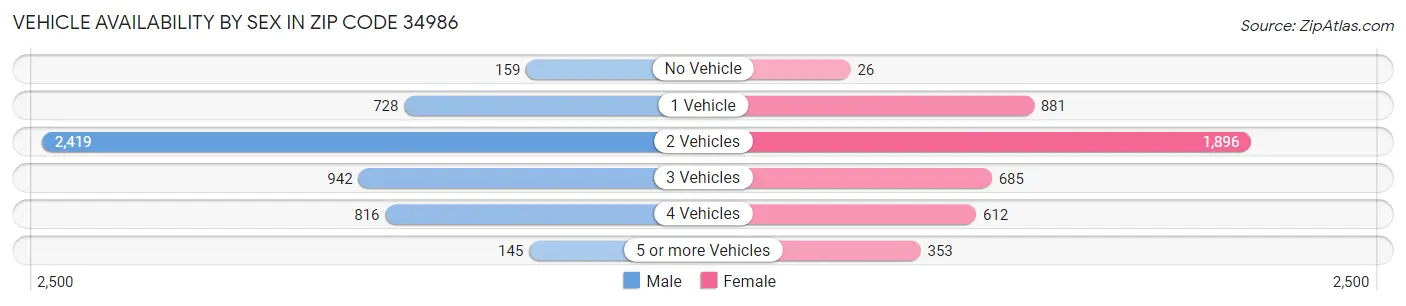 Vehicle Availability by Sex in Zip Code 34986