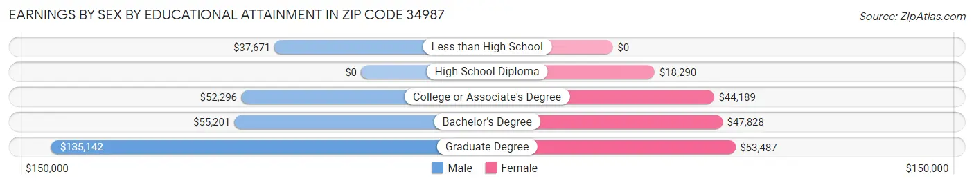 Earnings by Sex by Educational Attainment in Zip Code 34987