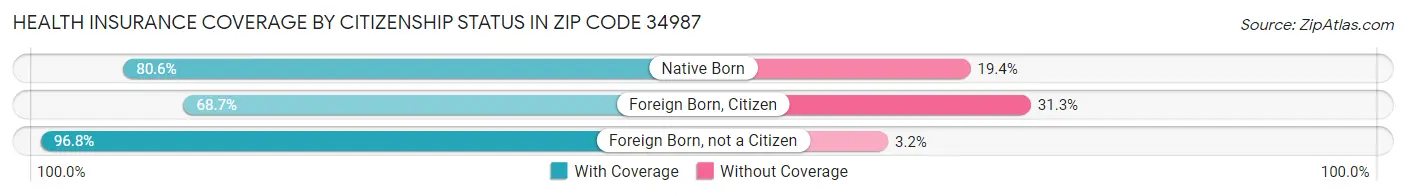 Health Insurance Coverage by Citizenship Status in Zip Code 34987