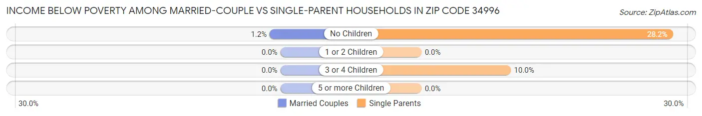 Income Below Poverty Among Married-Couple vs Single-Parent Households in Zip Code 34996