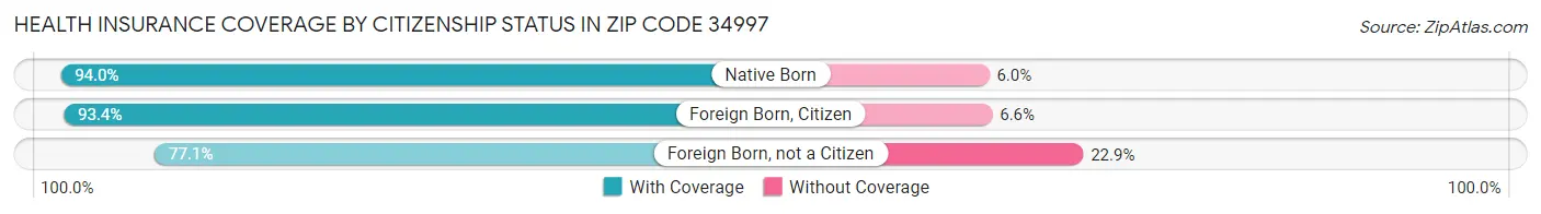 Health Insurance Coverage by Citizenship Status in Zip Code 34997