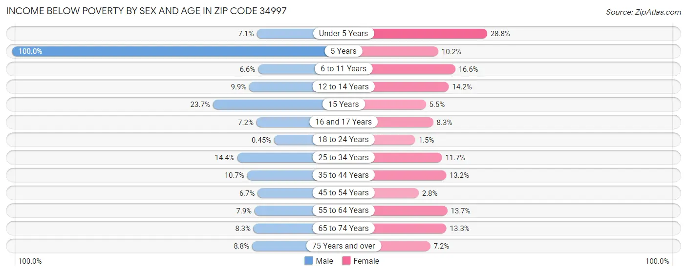 Income Below Poverty by Sex and Age in Zip Code 34997