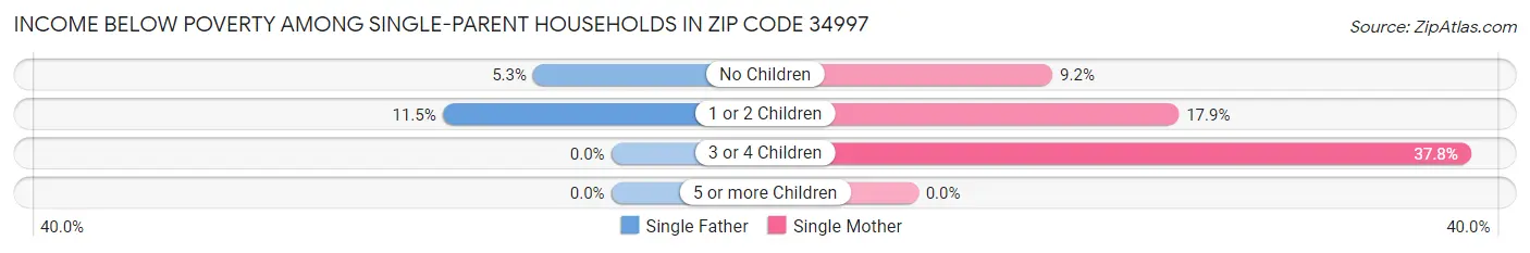 Income Below Poverty Among Single-Parent Households in Zip Code 34997