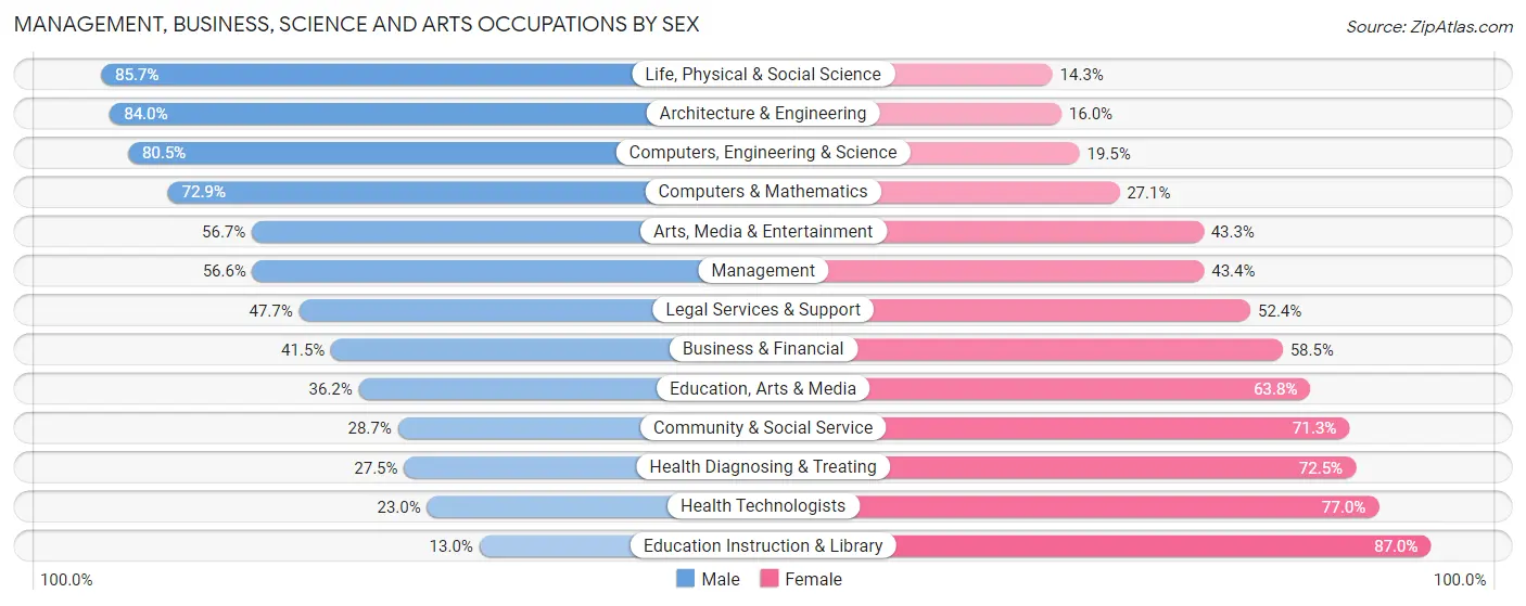 Management, Business, Science and Arts Occupations by Sex in Zip Code 34997