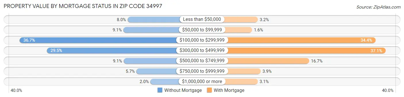 Property Value by Mortgage Status in Zip Code 34997