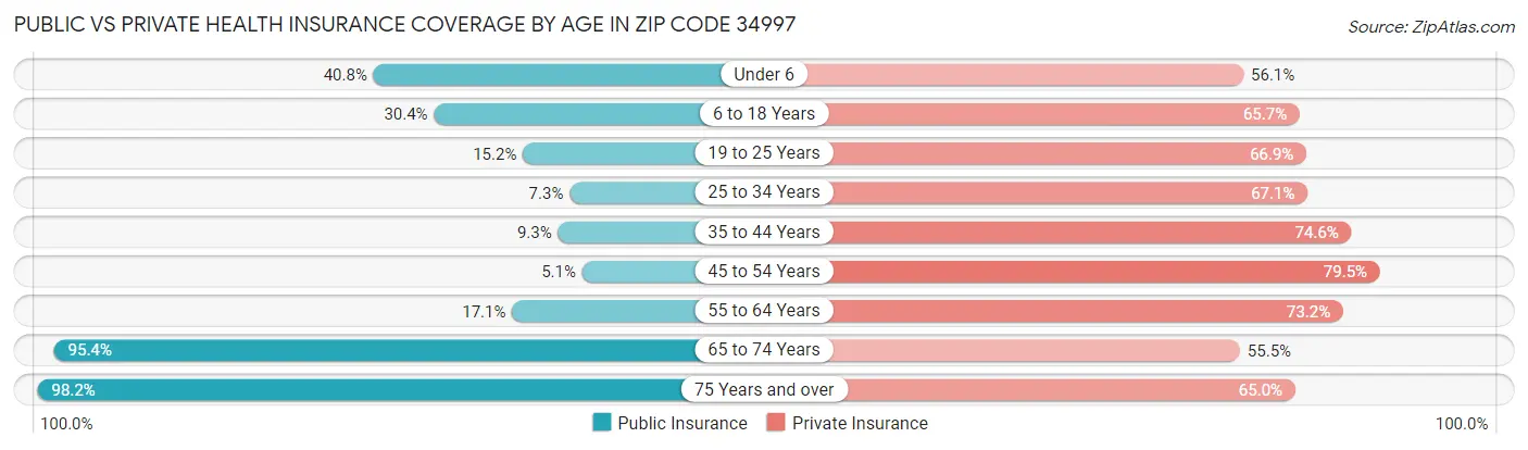 Public vs Private Health Insurance Coverage by Age in Zip Code 34997