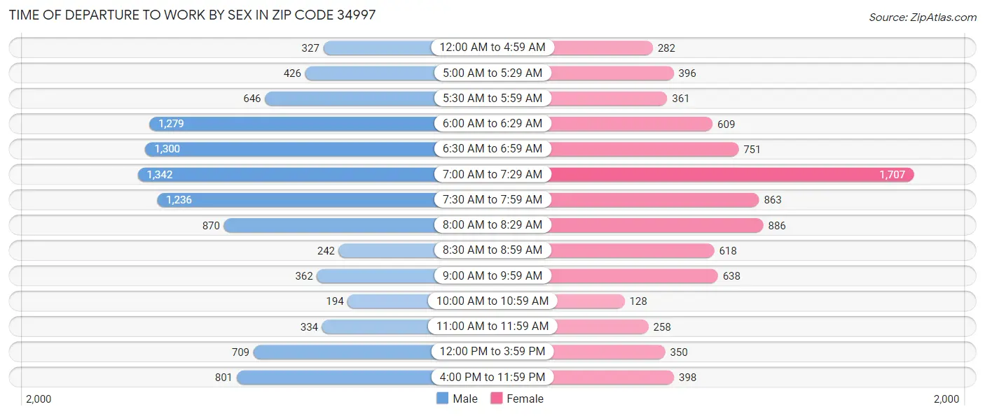 Time of Departure to Work by Sex in Zip Code 34997
