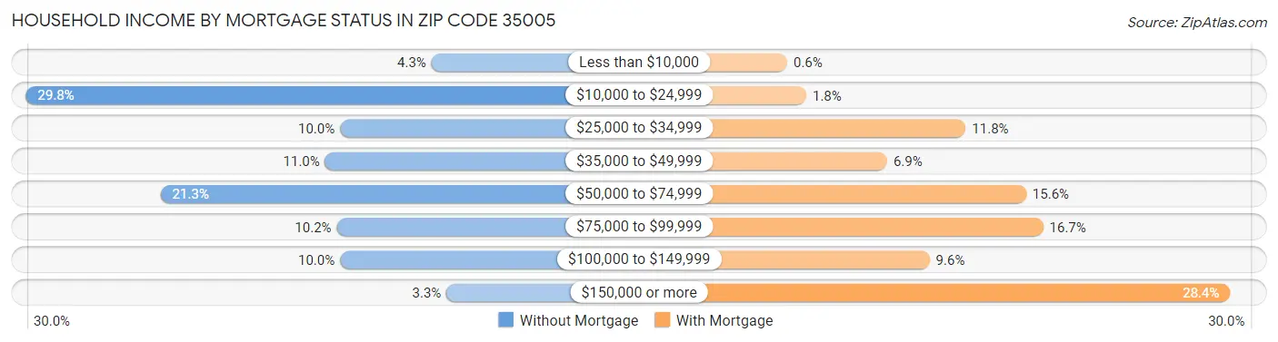Household Income by Mortgage Status in Zip Code 35005
