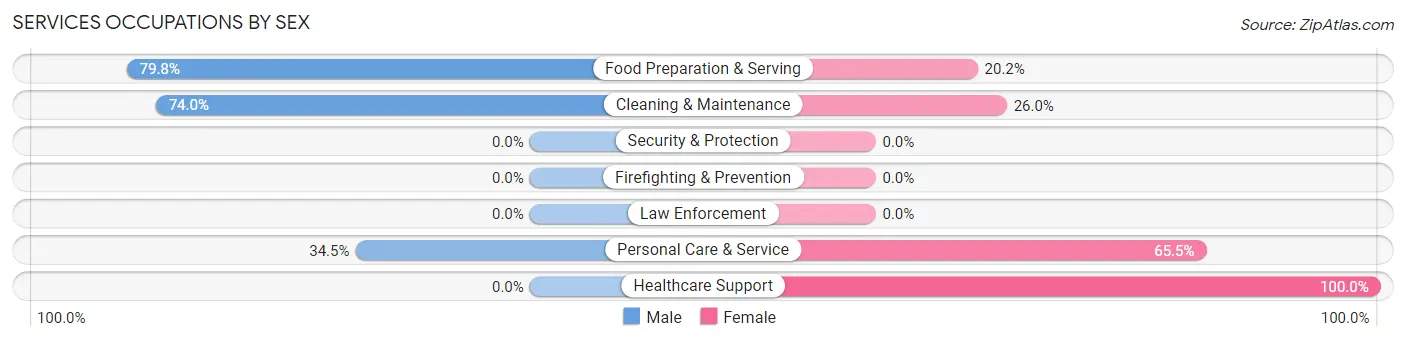 Services Occupations by Sex in Zip Code 35005