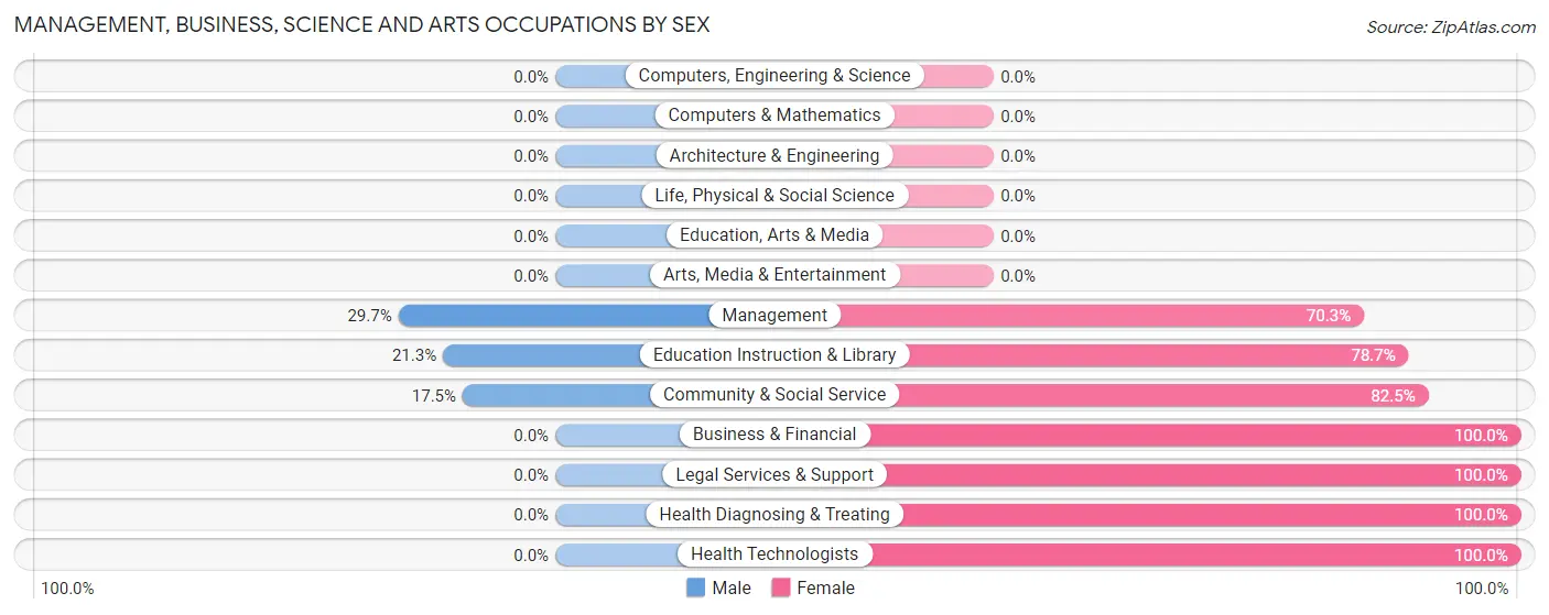 Management, Business, Science and Arts Occupations by Sex in Zip Code 35014