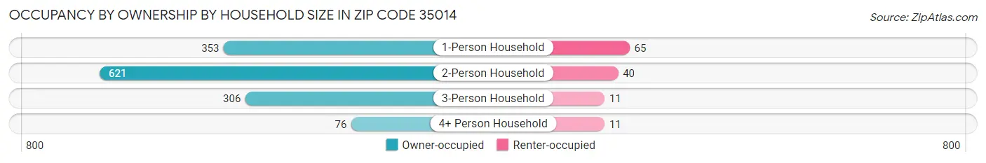 Occupancy by Ownership by Household Size in Zip Code 35014