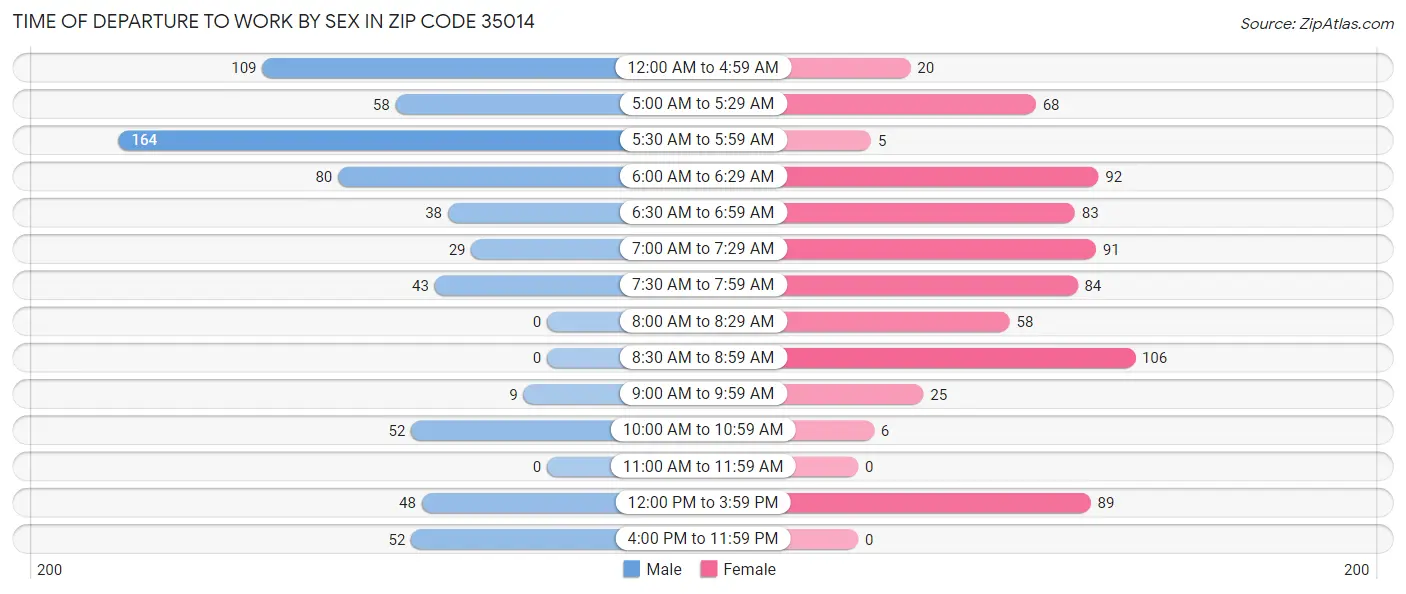 Time of Departure to Work by Sex in Zip Code 35014