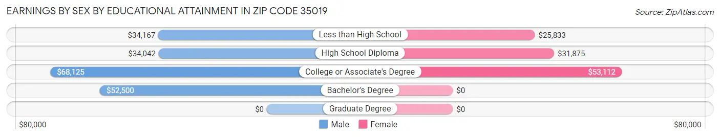 Earnings by Sex by Educational Attainment in Zip Code 35019