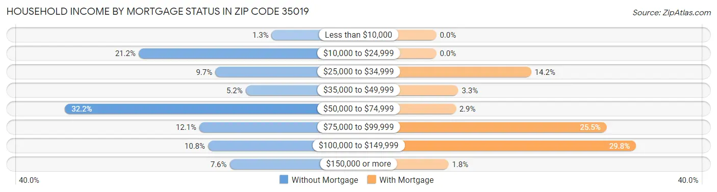 Household Income by Mortgage Status in Zip Code 35019