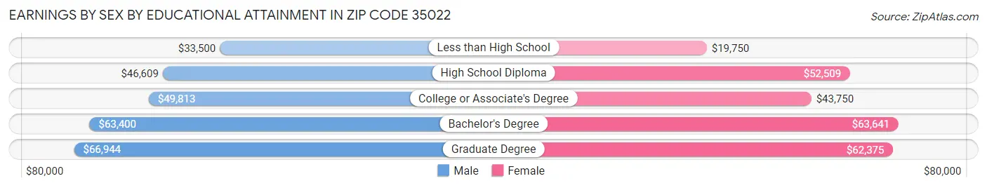Earnings by Sex by Educational Attainment in Zip Code 35022