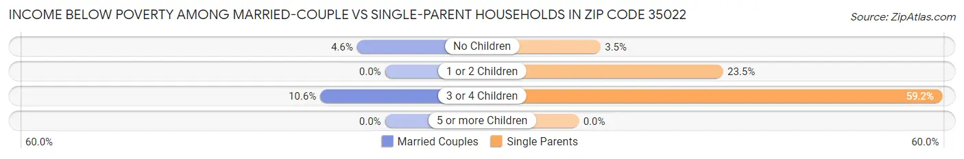 Income Below Poverty Among Married-Couple vs Single-Parent Households in Zip Code 35022