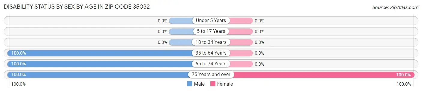 Disability Status by Sex by Age in Zip Code 35032
