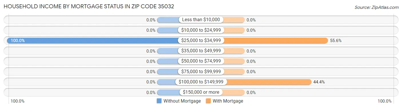 Household Income by Mortgage Status in Zip Code 35032