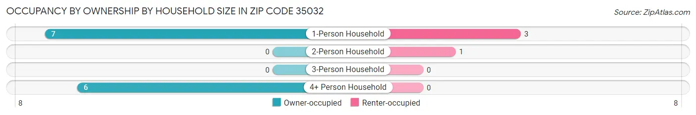 Occupancy by Ownership by Household Size in Zip Code 35032