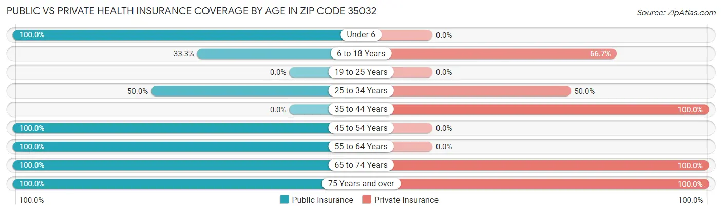 Public vs Private Health Insurance Coverage by Age in Zip Code 35032