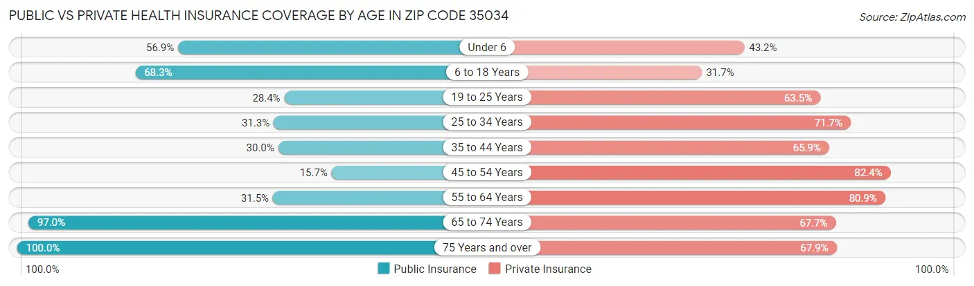 Public vs Private Health Insurance Coverage by Age in Zip Code 35034