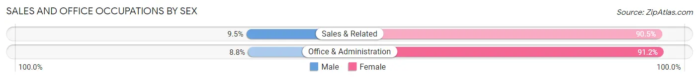 Sales and Office Occupations by Sex in Zip Code 35034