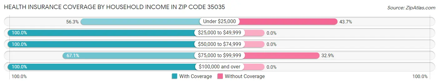 Health Insurance Coverage by Household Income in Zip Code 35035