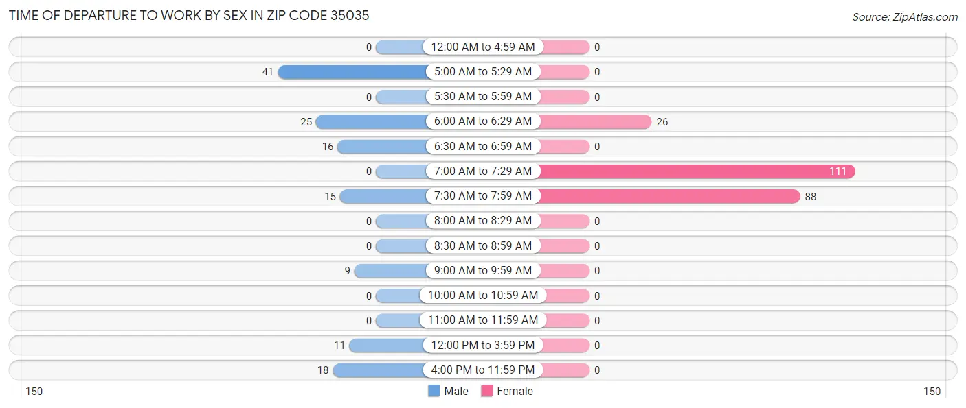 Time of Departure to Work by Sex in Zip Code 35035