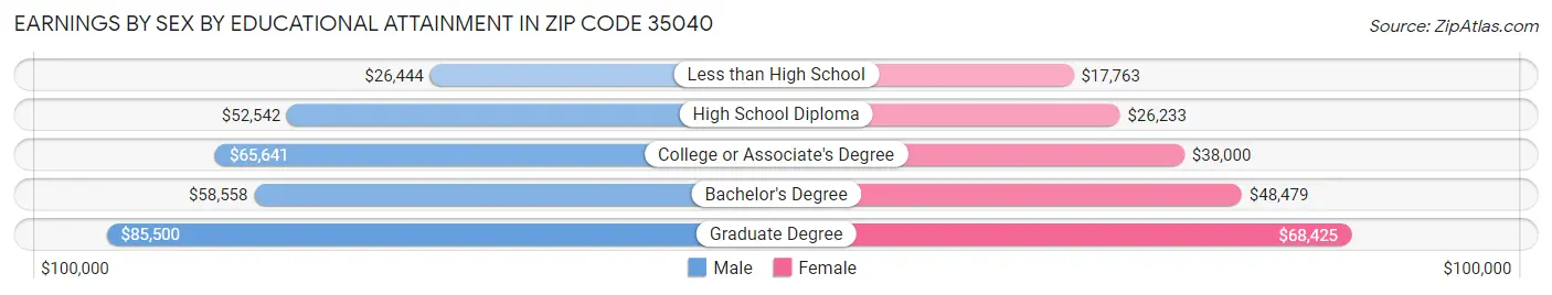 Earnings by Sex by Educational Attainment in Zip Code 35040