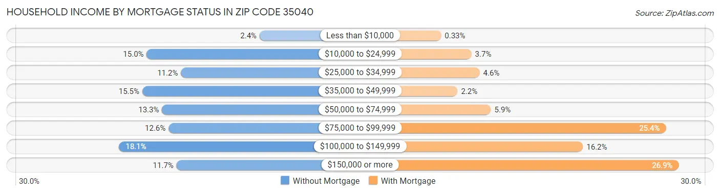 Household Income by Mortgage Status in Zip Code 35040